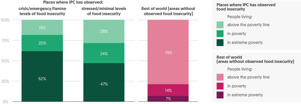 Figure 1.2: Acute food insecurity disproportionately impacts the poorest