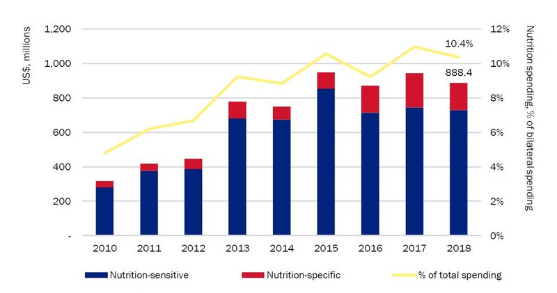 Figure-1_DFID-spending-on-nutrition-as-a-percentage-of-overall-aid-expenditure_2010-2018.JPG
