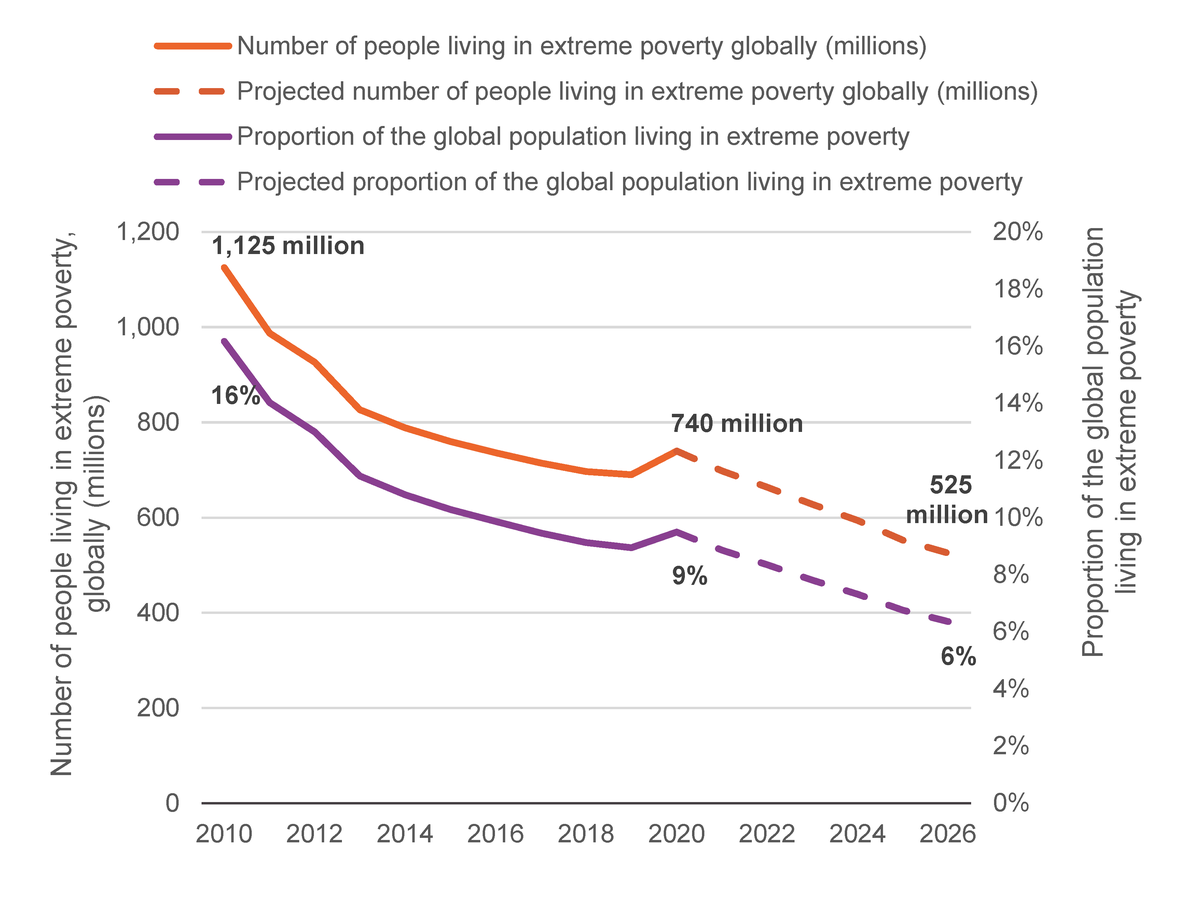 Figure 1: Globally, the number of people in extreme poverty has almost halved between 2010 and 2021, but 698 million, almost 9% of the world’s population, are still living below the $1.90 poverty line in 2021