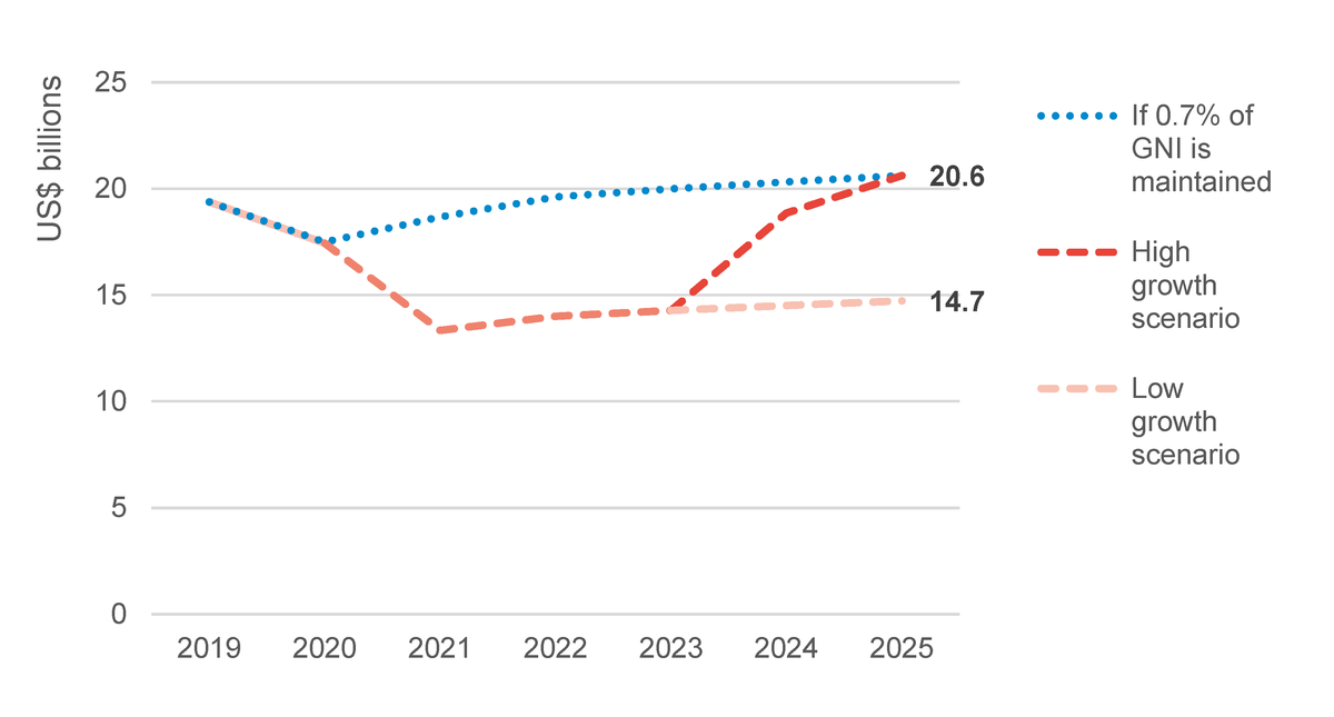 Figure 1: Projected UK ODA levels to 2025