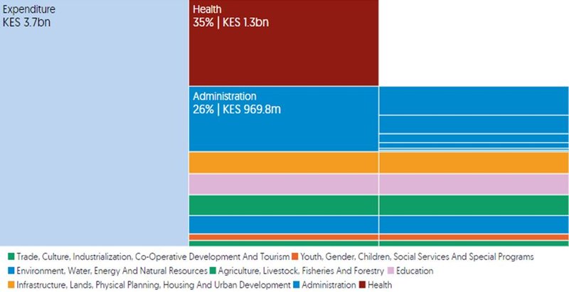 Figure-2-Elgeyo-Marakwet-Countys-expenditure-for-2015-16.jpg