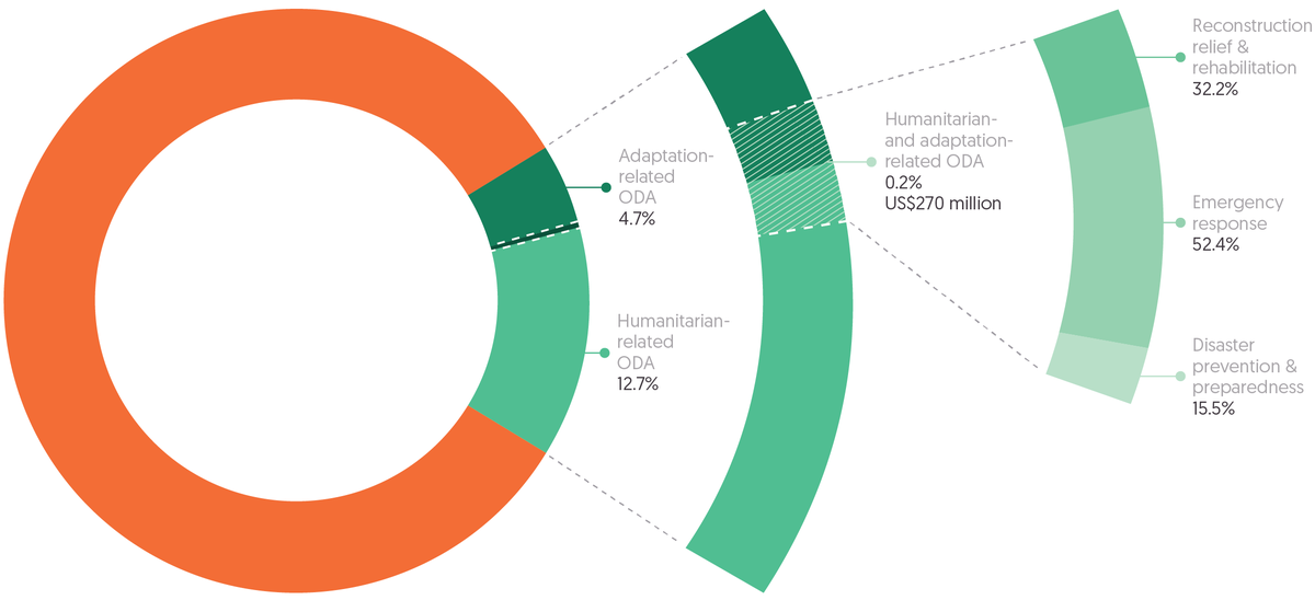 Figure 2.5: Climate adaptation funding was a small percentage of total ODA in 2020