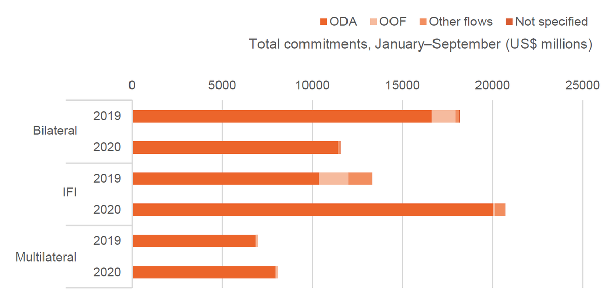 Figure 2: Bilateral aid commitments to LDCs are falling, while aid commitments from IFIs are increasing substantially