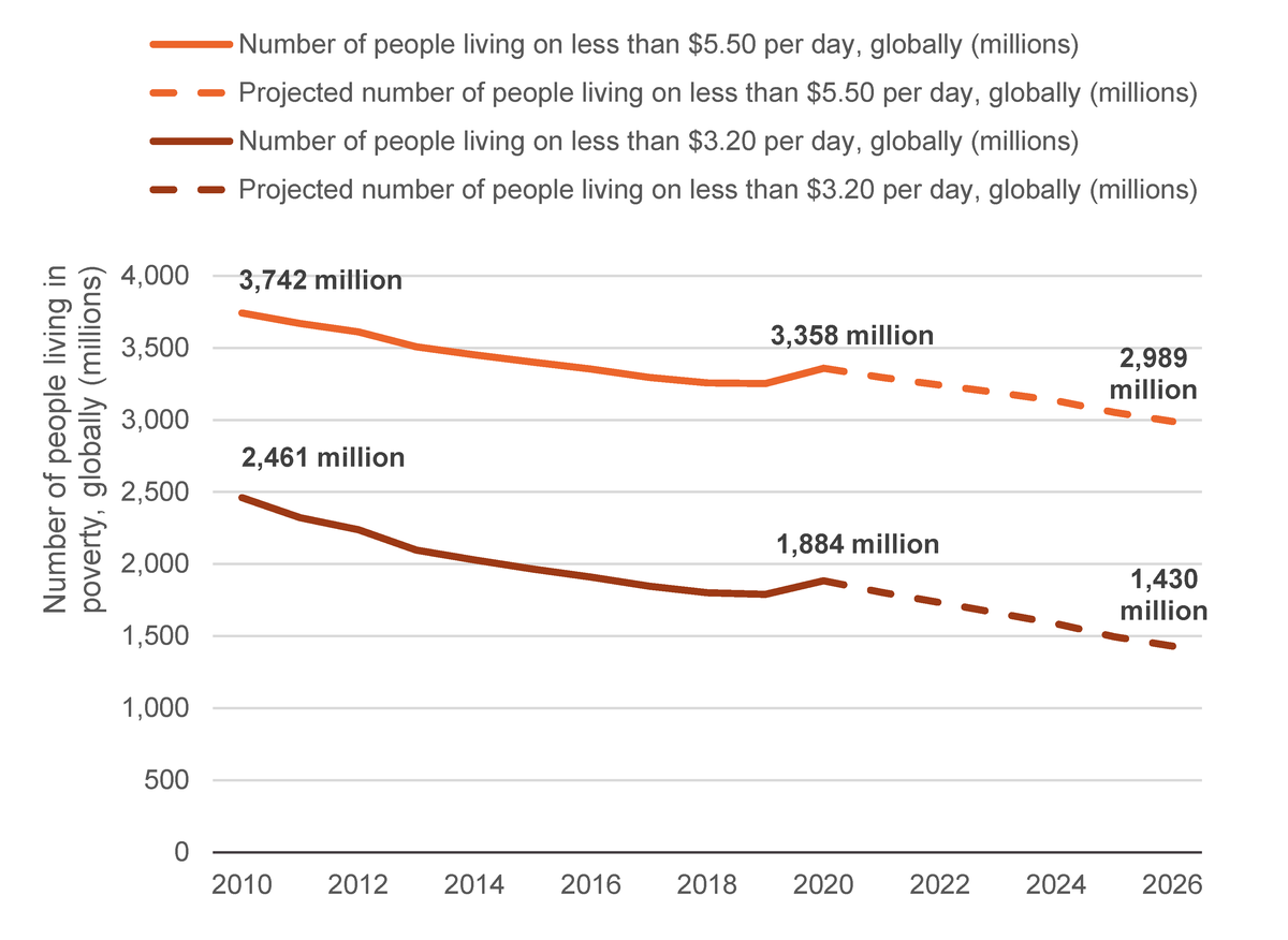 Figure 2a: The number of people living below the $3.20 and $5.50 poverty lines has been falling since 2010 and is projected to continue to fall, but it is still estimated that almost 3 billion people around the world will have less than $5.50 a day in 2026