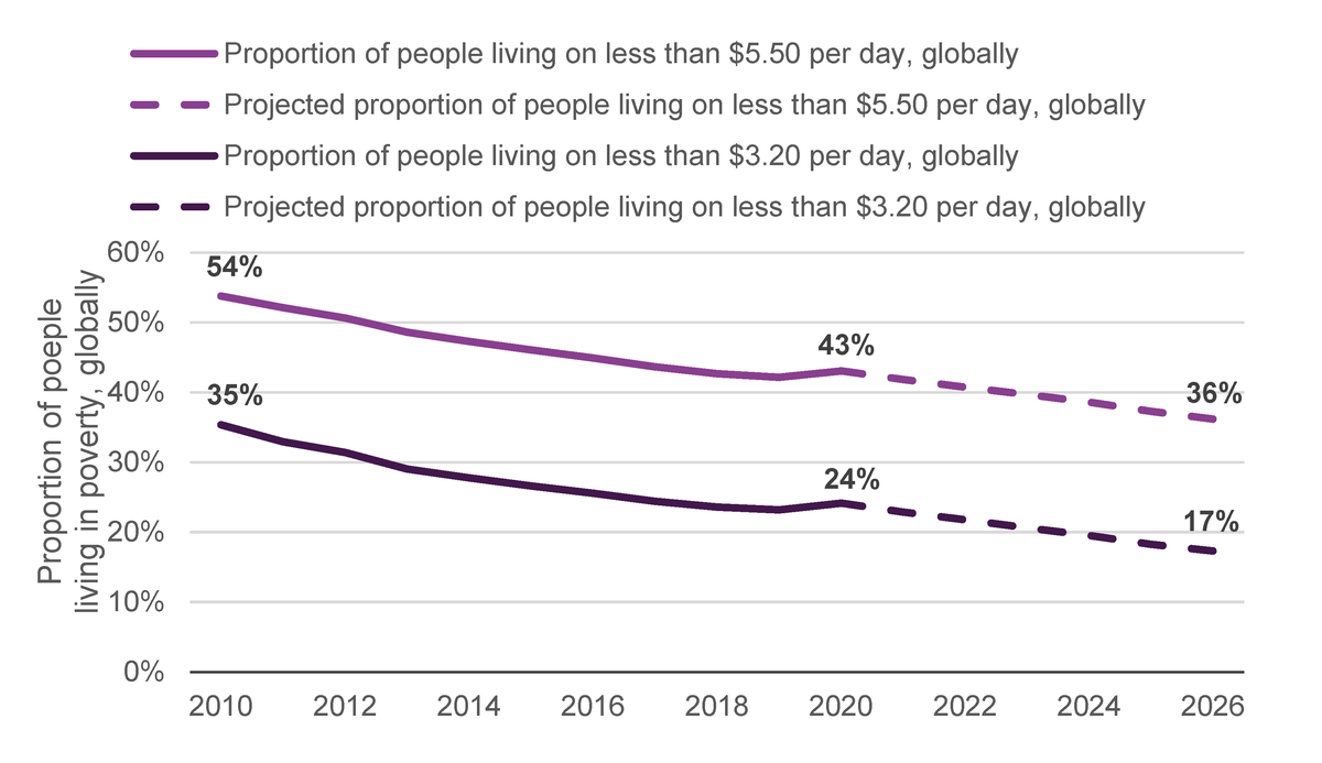 Figure 2b: Over one-fifth of the global population remains below the $3.20 poverty line and almost half are below the $5.50 poverty line
