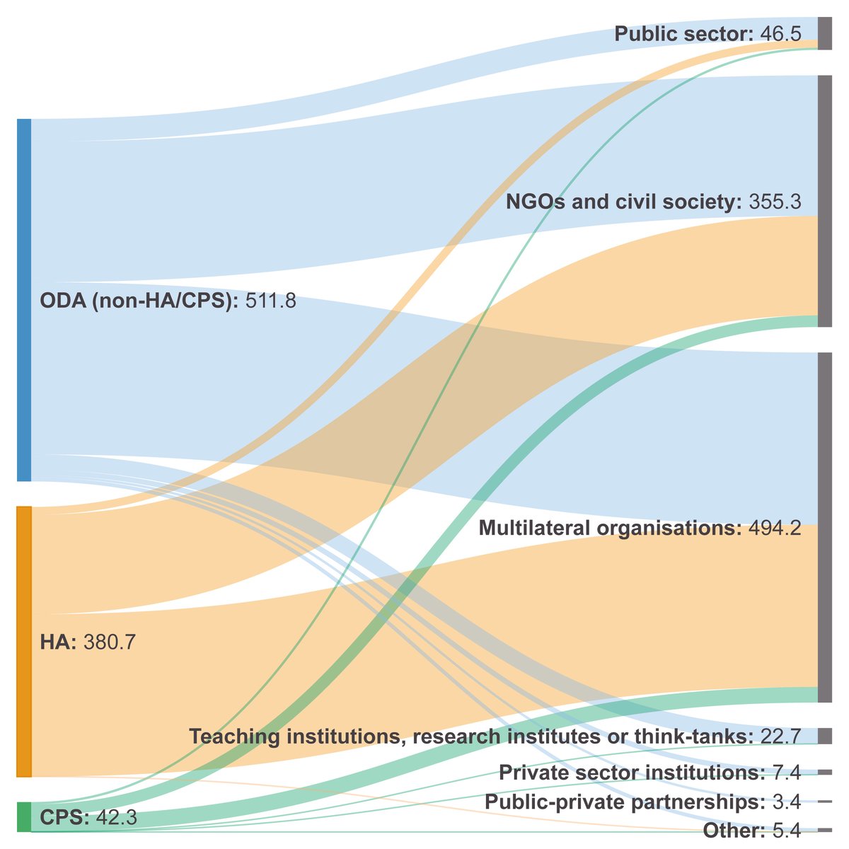 Figure 3: Channels of delivery of Swedish official development assistance to its 20 largest humanitarian recipients, 2017