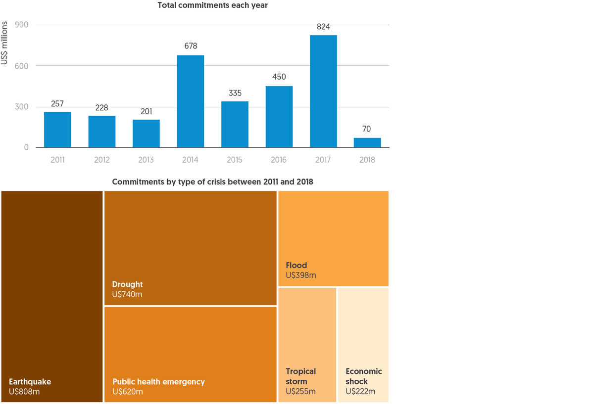 Figure 3.6: Between 2011 and 2018 the Crisis Response Window committed US$3.0 billion to crisis responses, of which over a third was to countries experiencing protracted crises