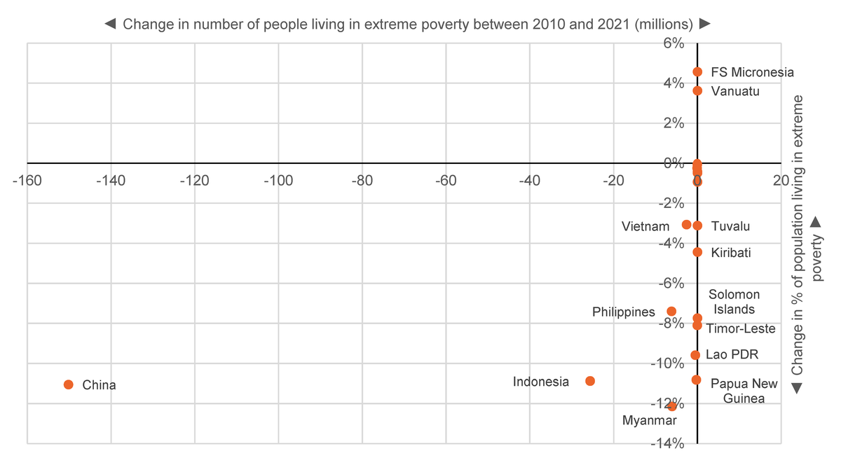 Figure 3: Change in numbers of people (millions) and the proportion of the population living in extreme poverty in countries in East Asia and the Pacific (2010–2021)