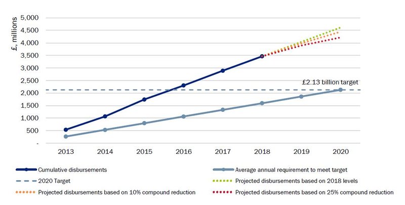 Figure-3_DFID-N4G-commitments-and-cumulative-nutrition-sensitive-ODA-disbursements_2013-to-2020.JPG