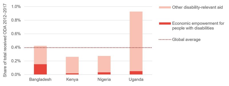 Figure 3: Uganda has received double the global average share of disability-relevant aid, but Bangladesh has received the highest share targeted to economic empowerment of people with disabilities