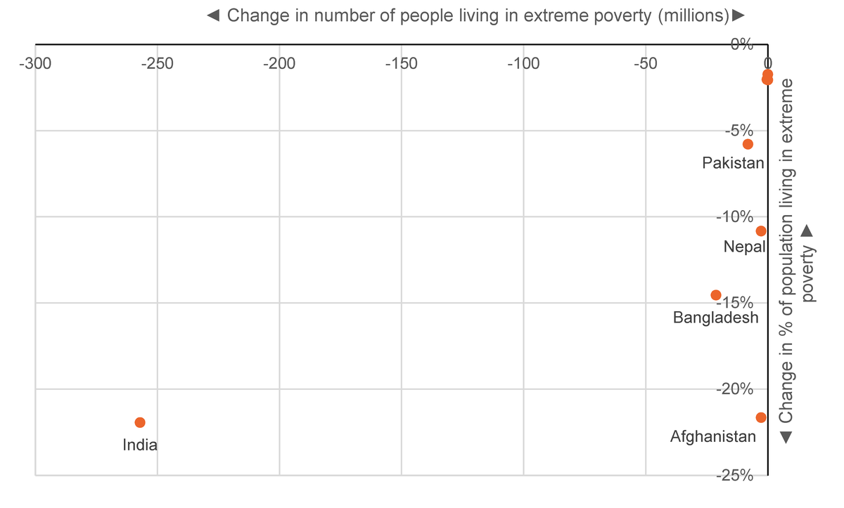 Figure 4: Change in numbers of people (millions) and the proportion of the population living in extreme poverty in countries in South Asia (2010–2021)