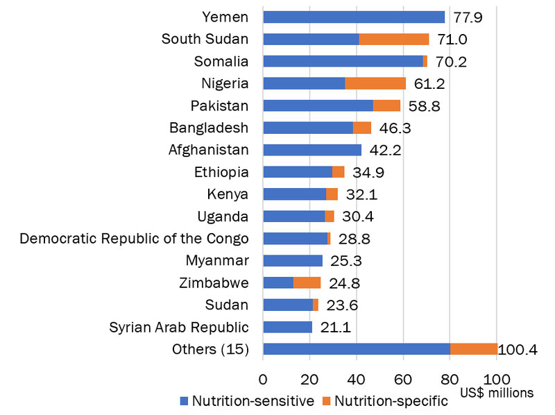 Figure-5.-Nutrition-disbursements-by-country-2017.png