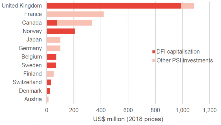 Figure 6: Almost US$2.5 billion in PSIs was reported as ODA in 2018