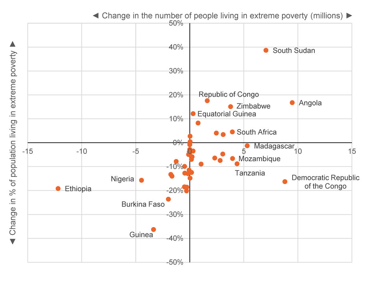 Figure 7: Change in numbers of people (millions) and the proportion of the population living in extreme poverty in countries in sub-Saharan Africa (2010–2021)