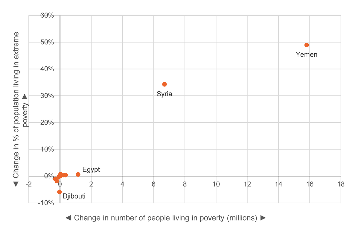 Figure 8: Change in numbers of people (millions) and the proportion of the population living in extreme poverty in countries in Middle East and North Africa (2010–2021)