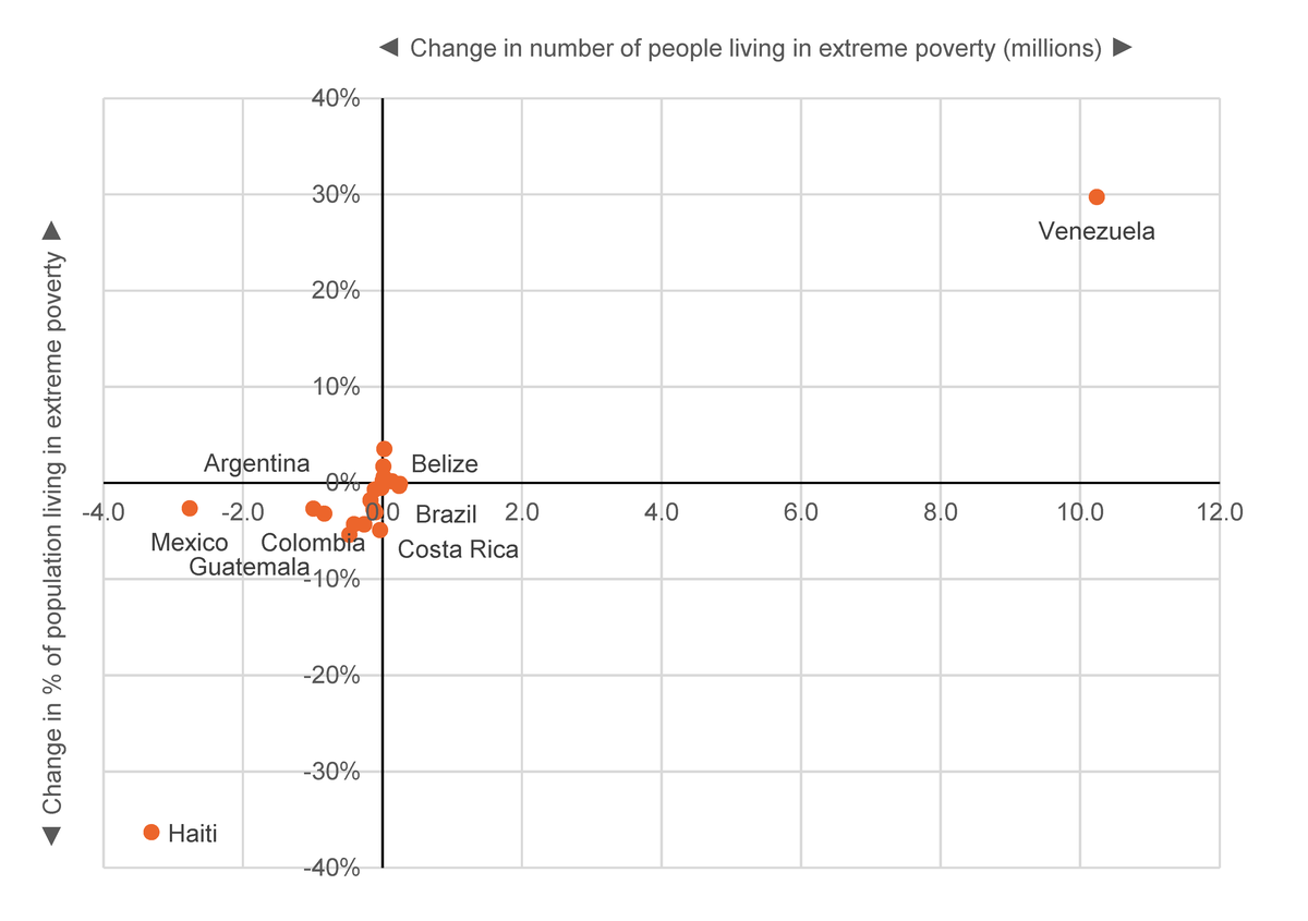 Figure 9: Change in numbers of people (millions) and the proportion of the population living in extreme poverty in countries in Latin America and the Caribbean (2010–2021)