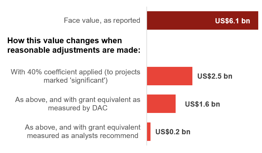 Figure 1: Value of Japan’s climate finance loans, different measurement choices