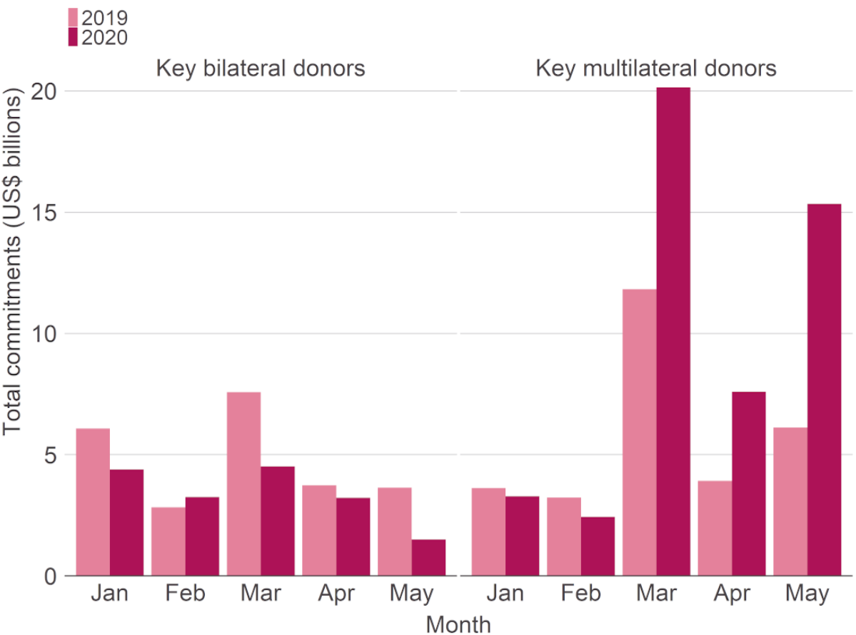 Figure 1: Total commitments reported to IATI by selected bilateral and multilateral donors in the first five months of 2019 and 2020