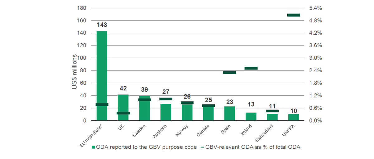 Figure 1: Top ten donors of GBV-relevant ODA in 2018