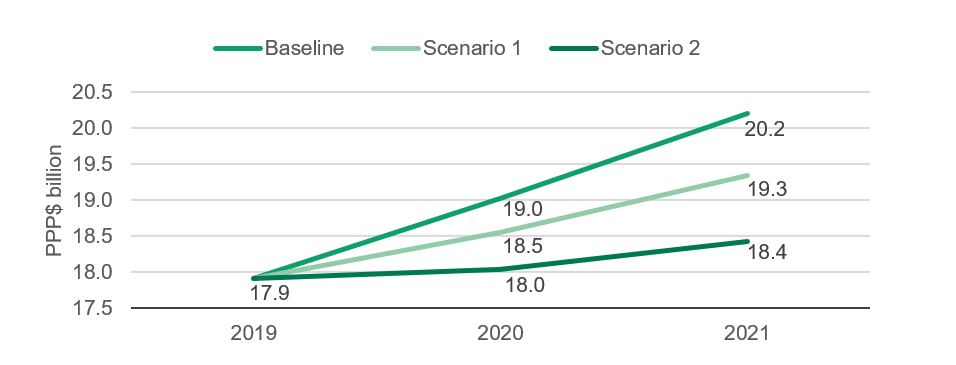 Figure 10: Uganda’s revenue projection scenarios for 2019–2021