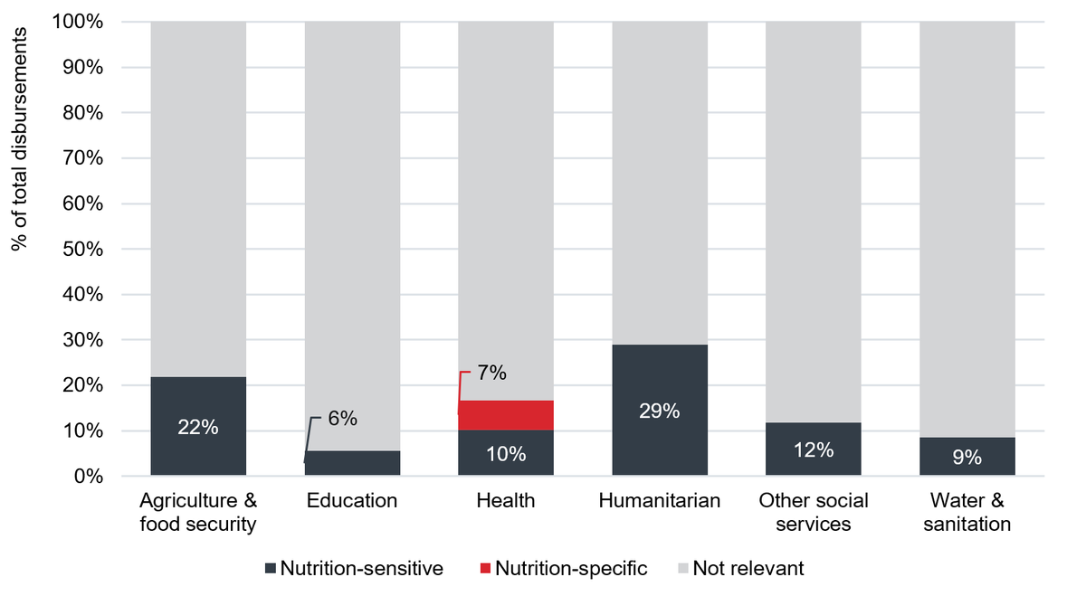 Figure 11: 44% of FCDO’s humanitarian programmes were nutrition-sensitive in 2020