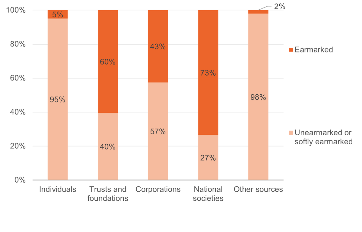 Figure 10: Private donors – especially individuals – provide more flexible funding than public donors