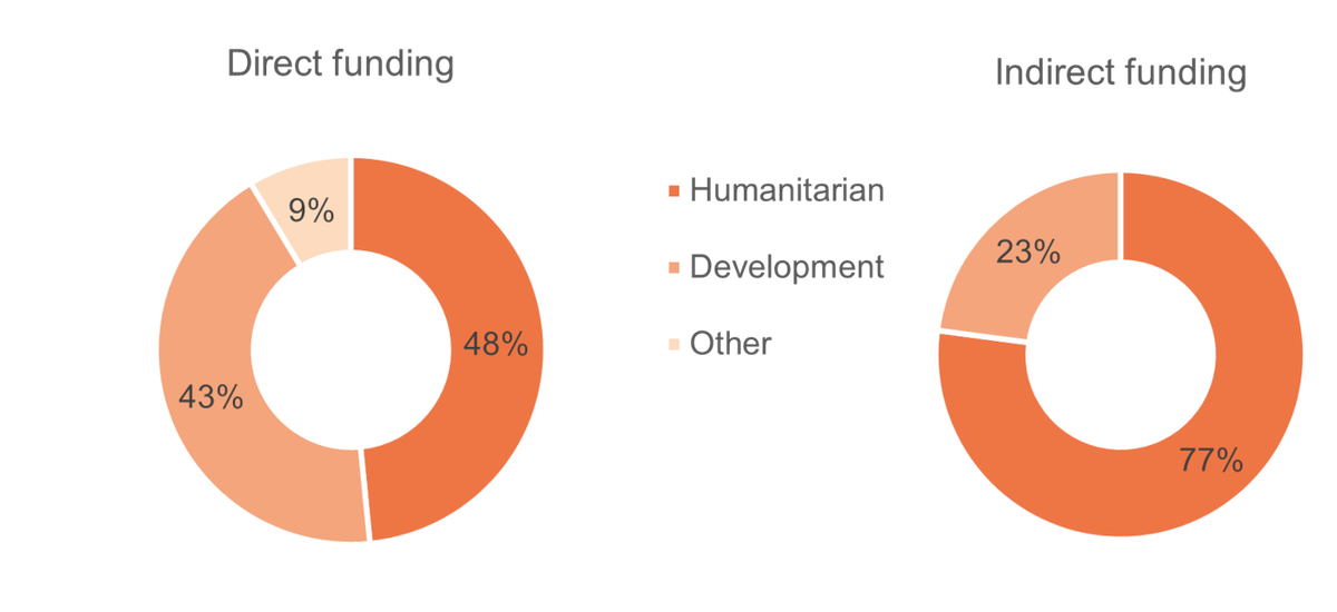 Figure 12: Most funding that is passed on by an intermediary is humanitarian assistance
