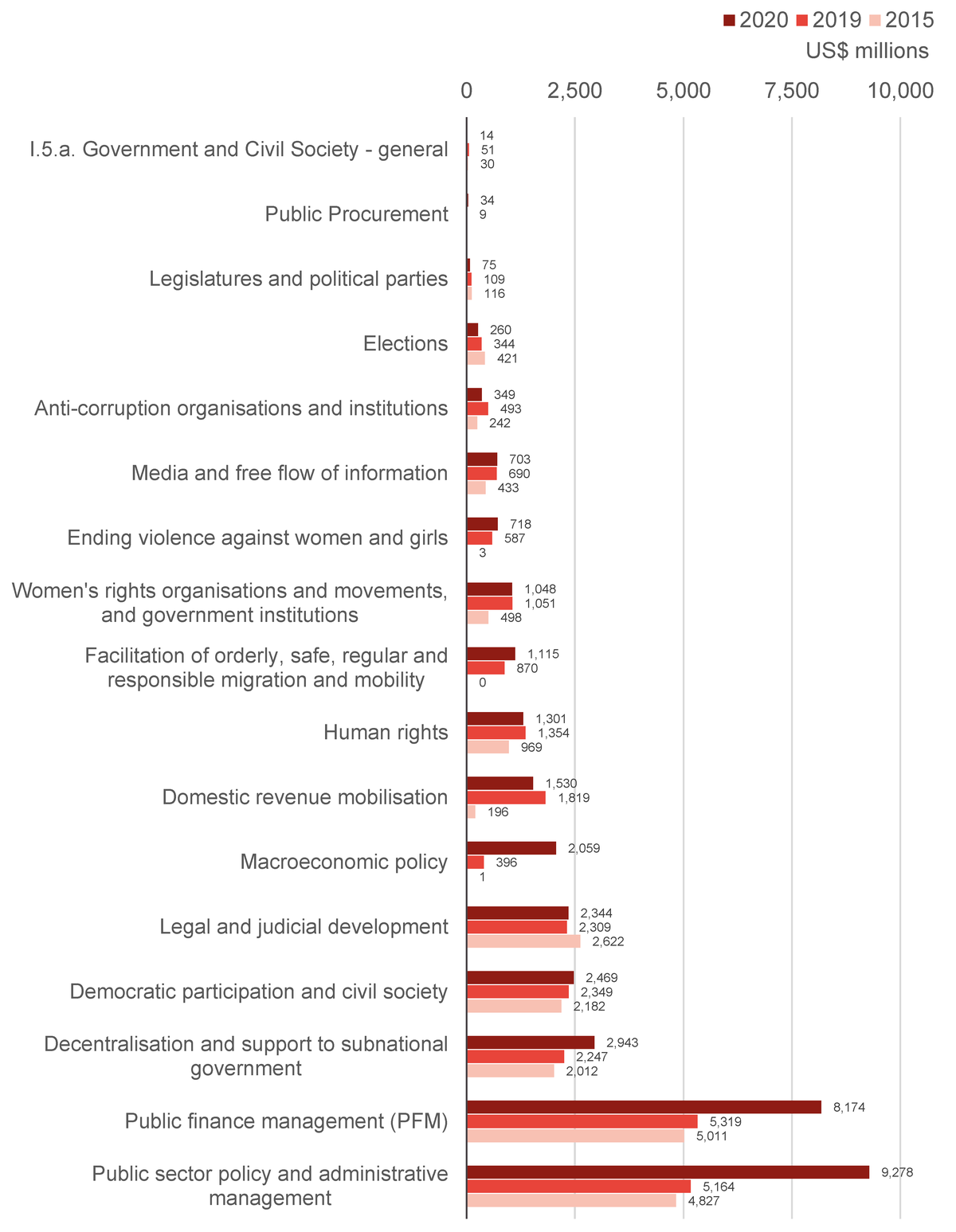 Figure 1: Changes in funding for governance and civil society subsectors
