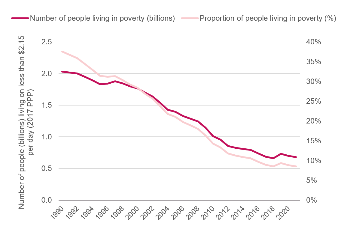 Figure 1: The number of people living in extreme poverty has more than halved since 1990, but 8.5% of the world’s population is still living below the $2.15 poverty line.