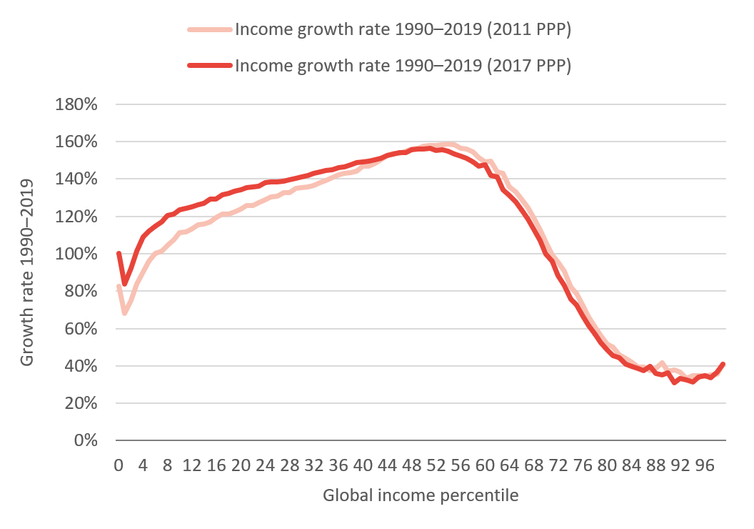 Figure 1: Growth in recent decades looks more pro-poor with 2017 PPP than with 2011 PPP.