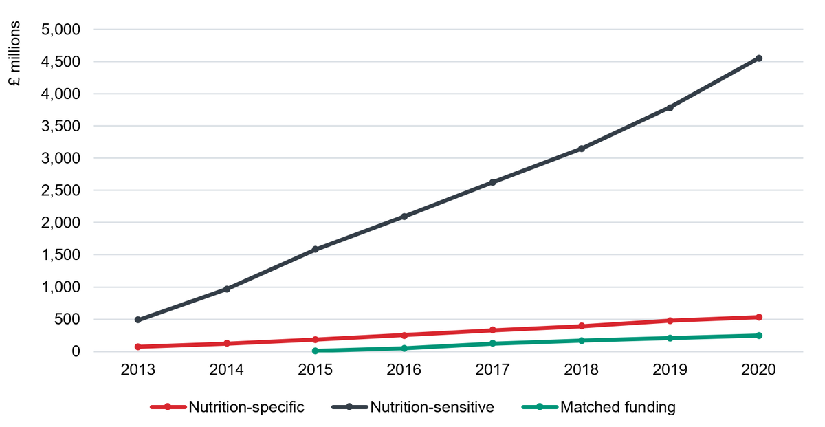 Figure 1: The FCDO has disbursed over £5 billion of nutrition ODA since 2013