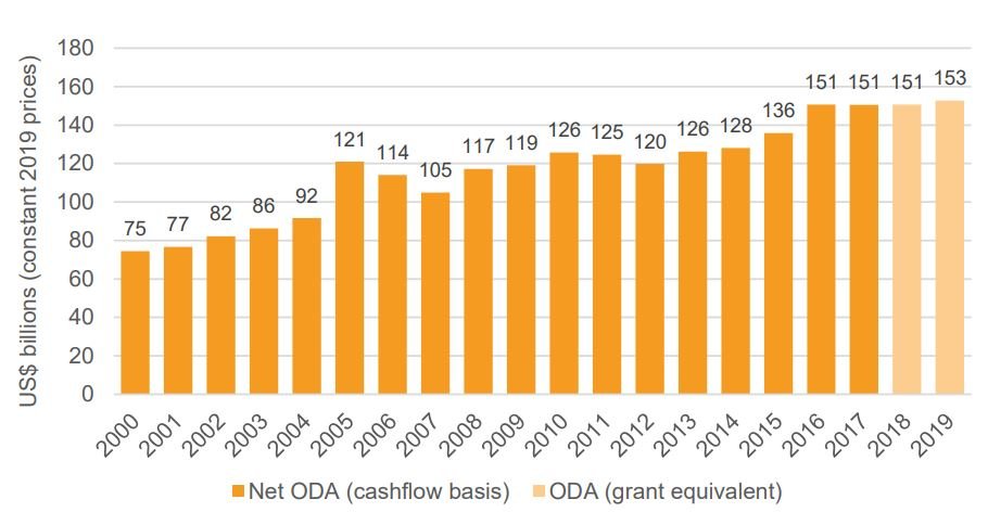 Figure 1: ODA increased in 2019 by 1.4% to reach US$152.8 billion