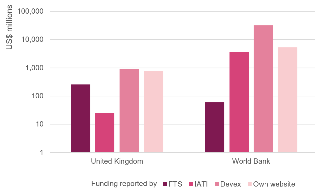 Figure 1: Reported Covid-19-related commitments and expenditures by the UK and the World Bank