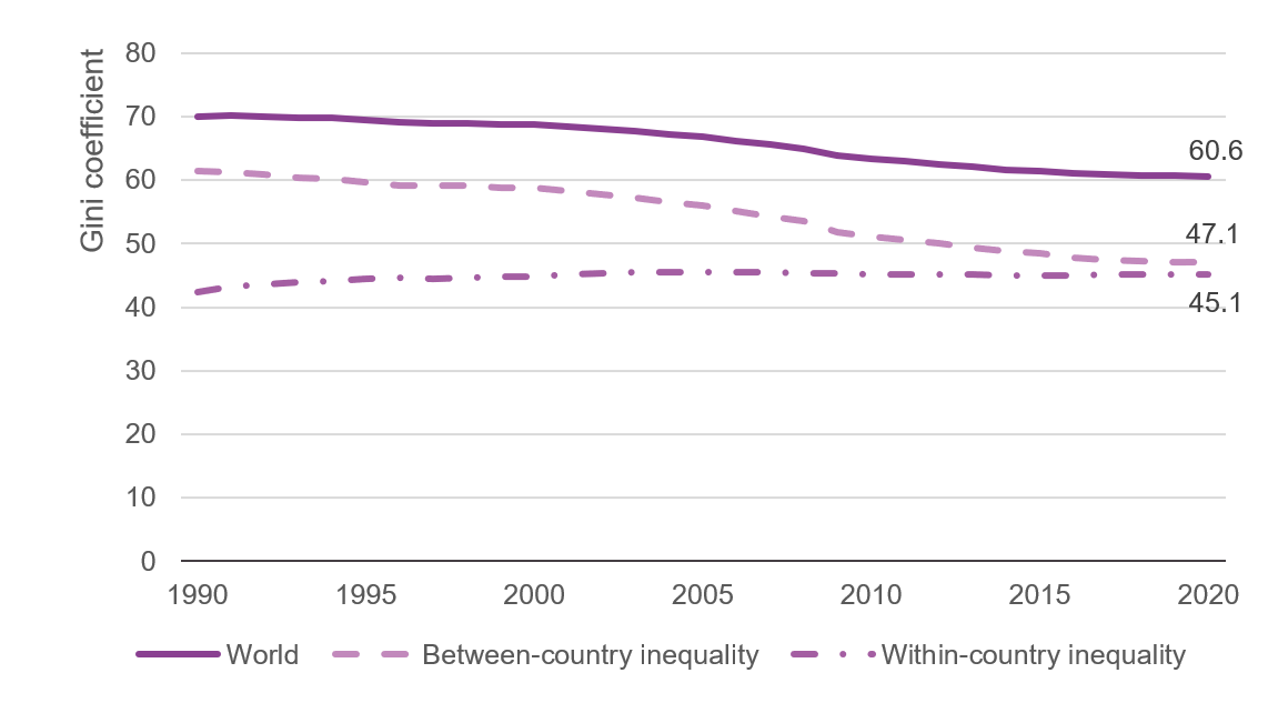 Figure 1: Between 1990 and 2020, the global Gini coefficient has decreased, largely driven by decreasing inequality between countries