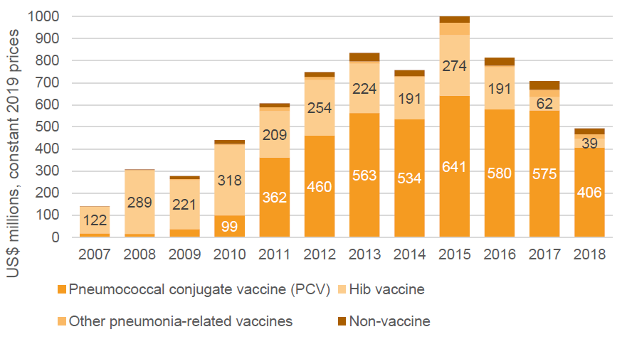 Figure 1a: Pneumonia international development assistance, 2007−2018