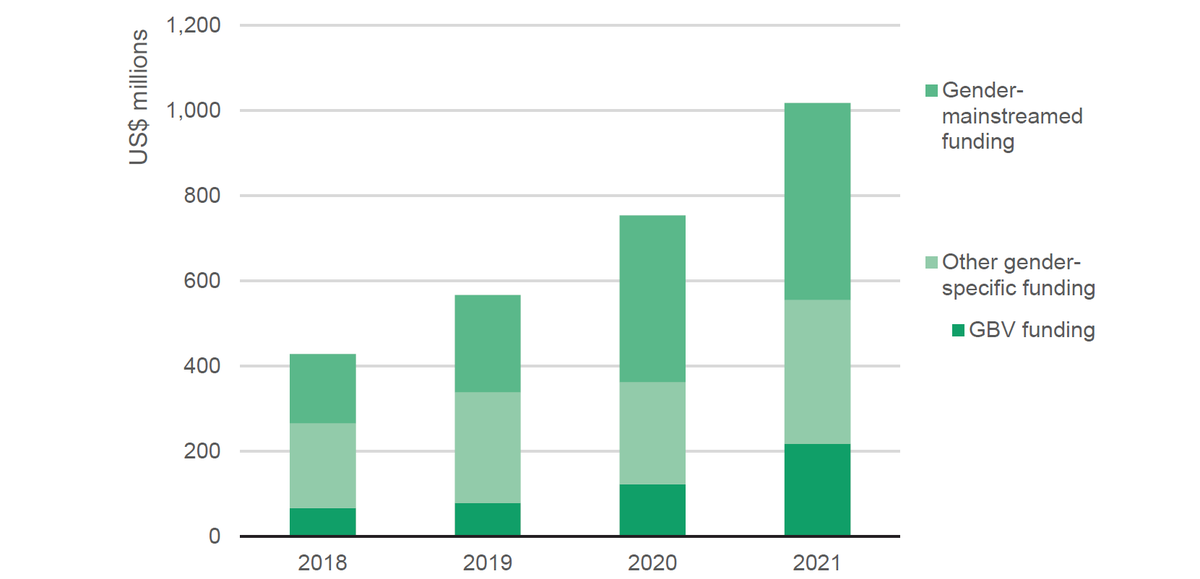 Figure 2.1: Gender-specific international humanitarian funding doubled between 2018 and 2021