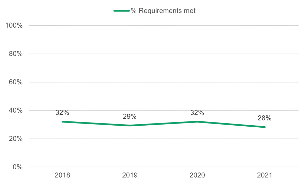 Proportion of requirements met, 2018–2021