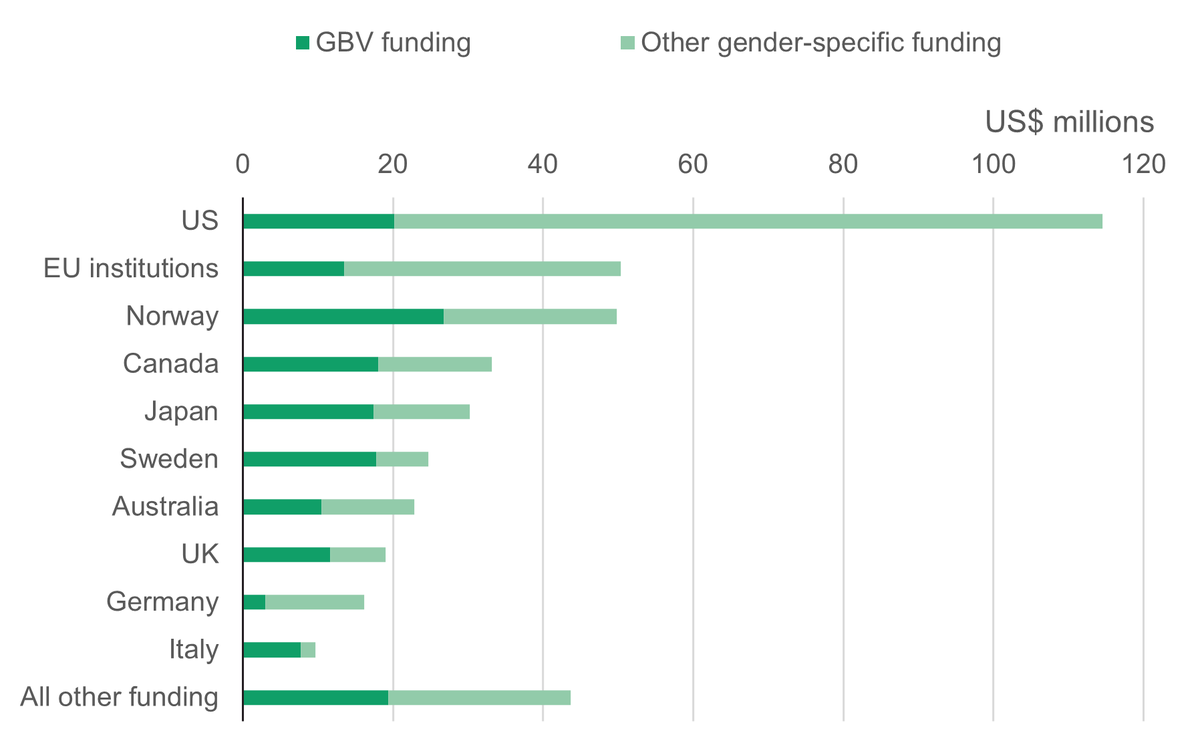 Figure 2.5: Gender financing is concentrated amongst the 10 largest donors