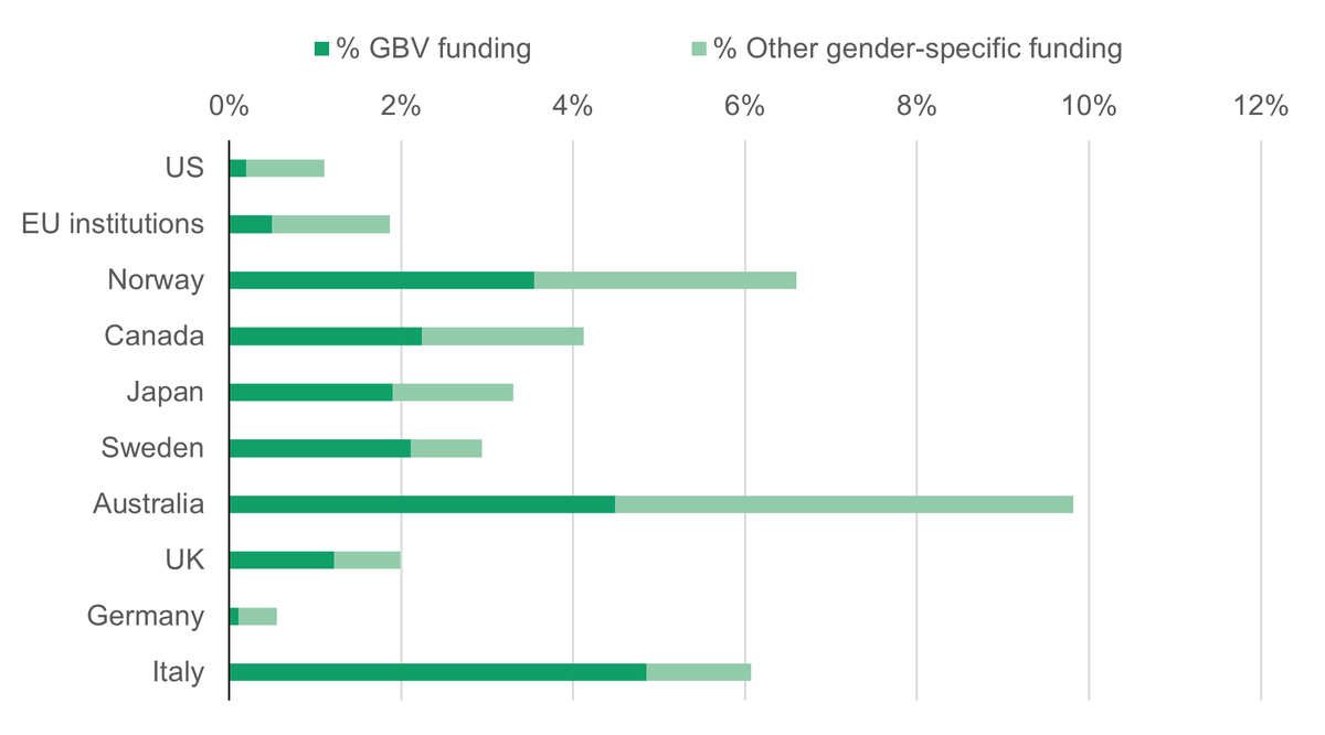 Figure 2.6: The proportion of total humanitarian funding provided for gender-relevant programmes varies greatly between donors