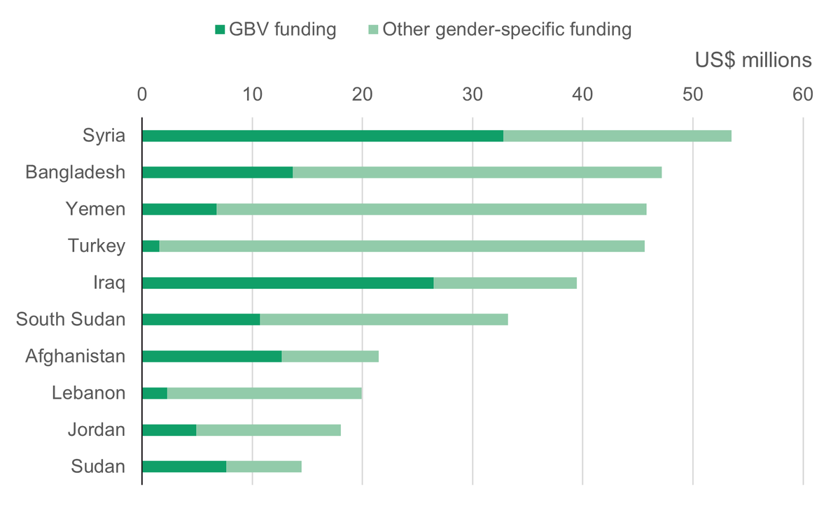 Figure 2.7: The proportion of gender-specific funding provided for GBV varies greatly between recipients