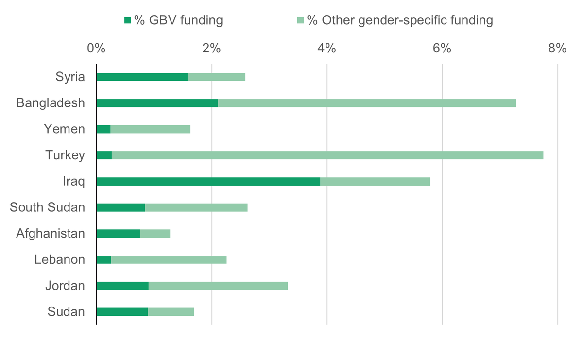 Figure 2.8: The proportion of total humanitarian assistance provided as gender-specific funding varies significantly between recipients