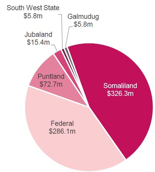 Figure 2: Somalia federal and state budgets, 2018