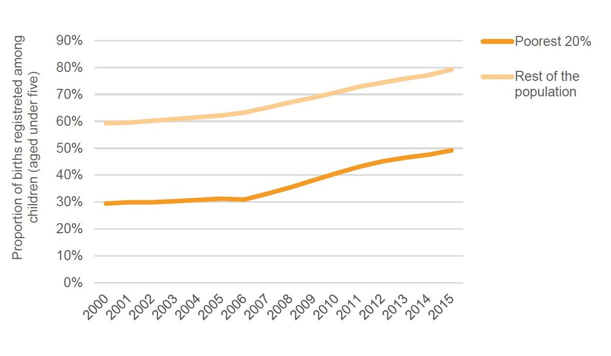Figure 2: Proportion of births registered among children (aged under five), 2000–2015