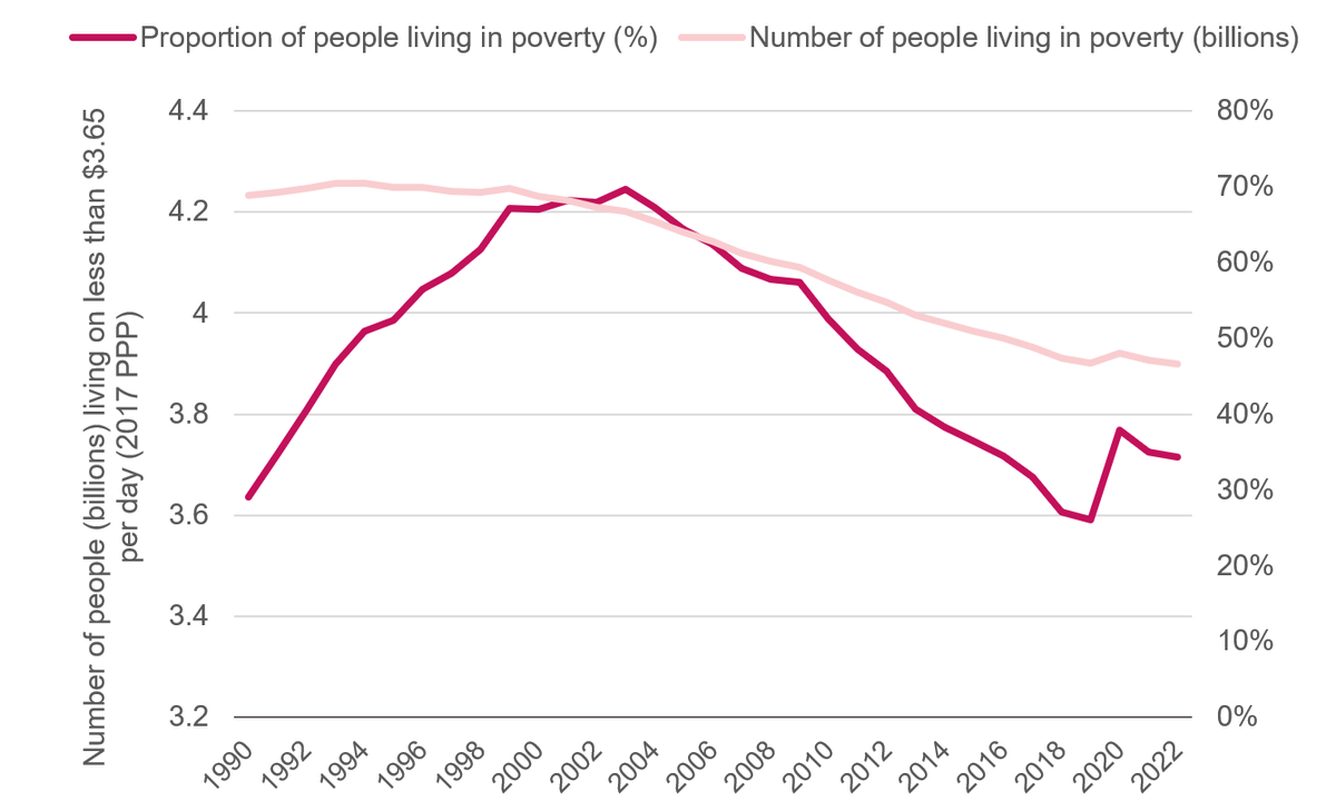 Figure 2: Over a fifth of the global population remains below the $3.65 poverty line.