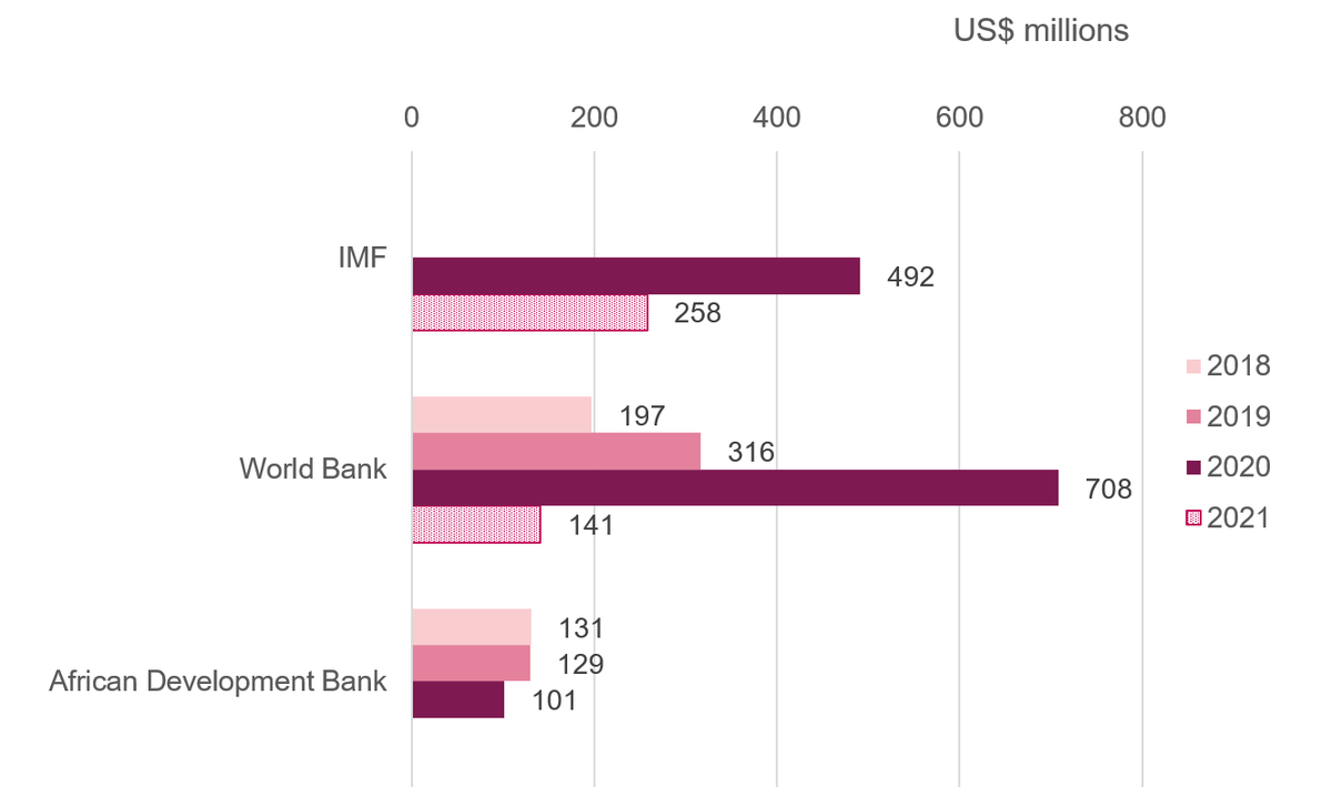 Figure 2: Loans disbursed from three key international financial institutions by lender, January 2018 to June 2021