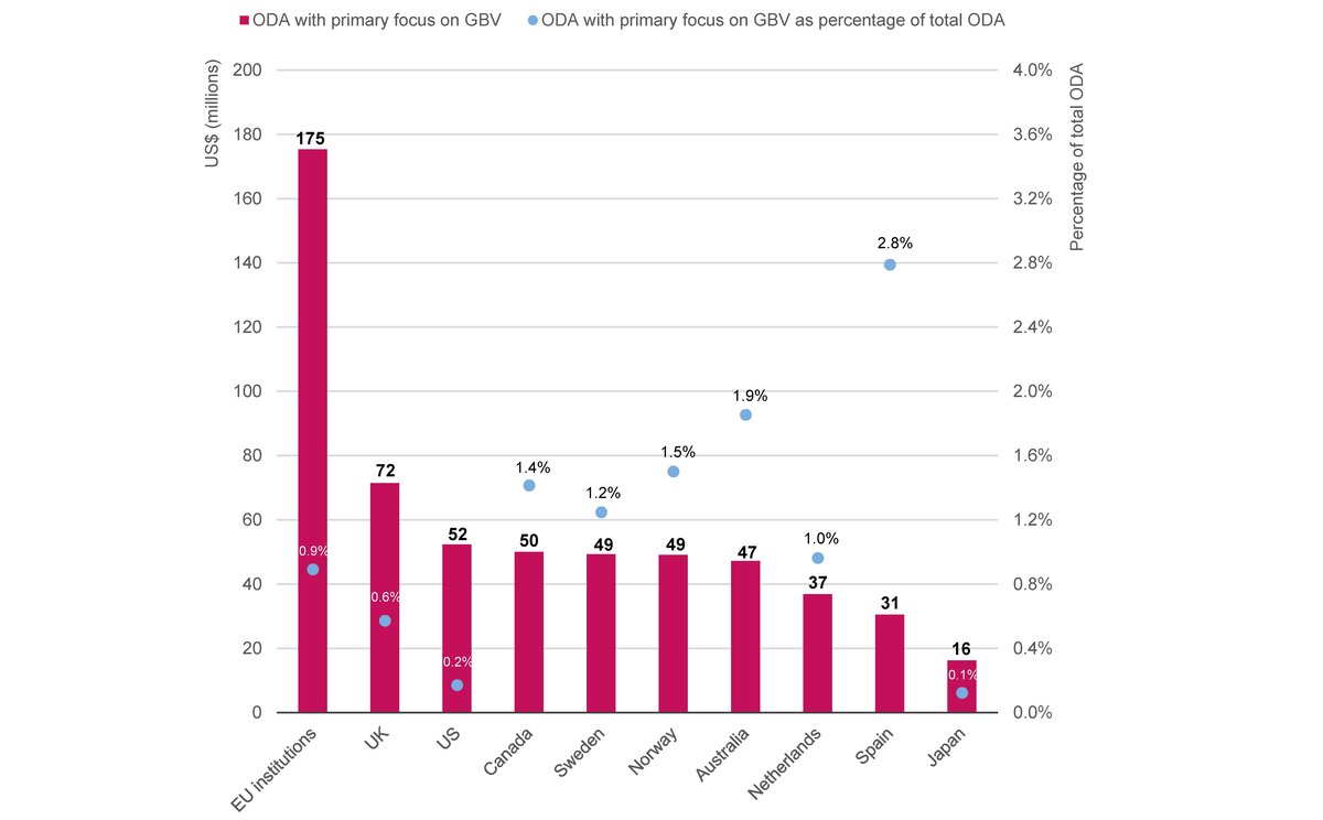 Figure 2: The EU was the single largest donor of ODA with a primary focus on gender-based violence in 2018