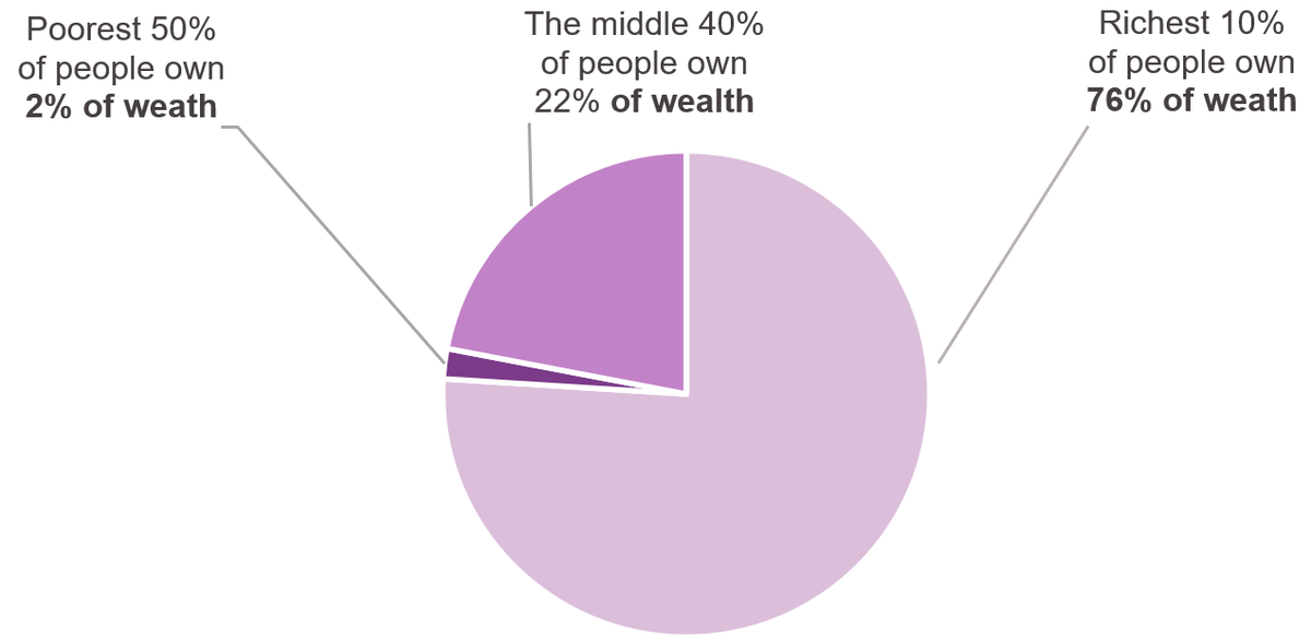 Figure 2: The poorest 50% of people own just 2% of wealth