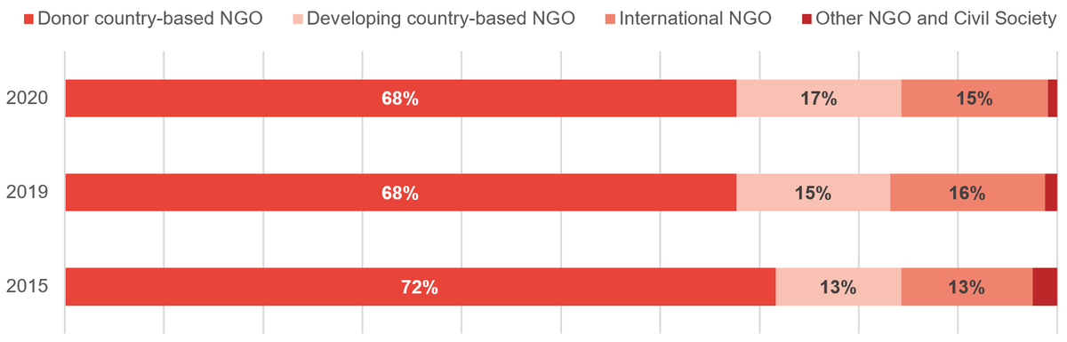 Figure 2: Proportion of total funding channeled through NGOs, by type