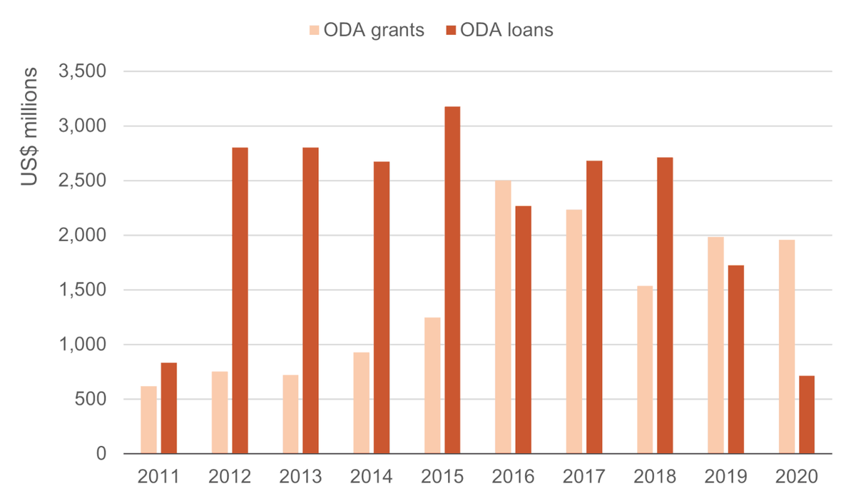 Figure 2: Total ODA to Türkiye 2011–2020, grants and loans