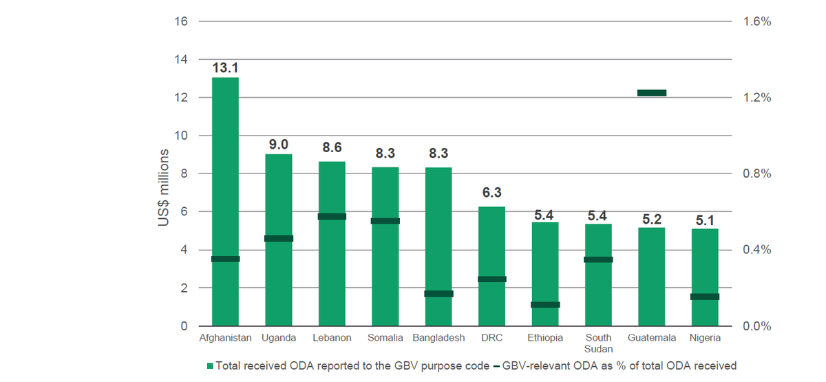 Figure 2: Top ten recipients of GBV-relevant ODA in 2018